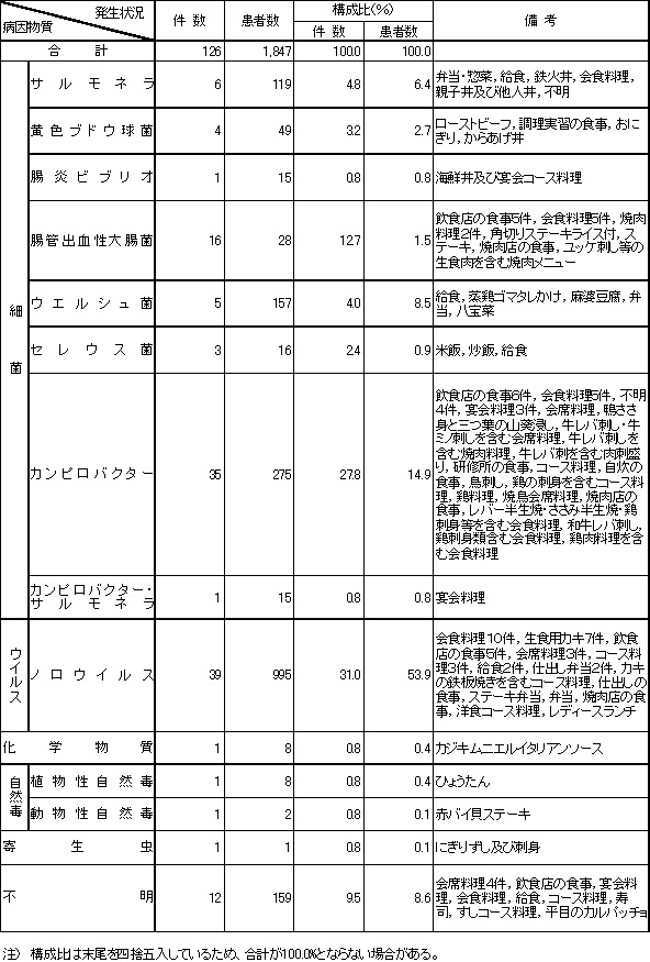 表3　病因物質別食中毒発生状況（平成21年）