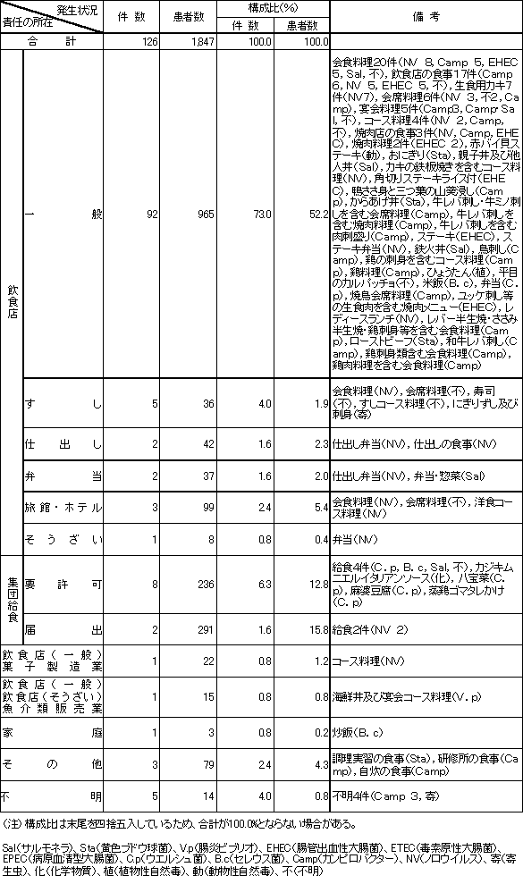 表4　責任の所在別食中毒発生状況（平成21年）