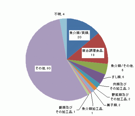 図3　原因食品別食中毒発生件数グラフ（平成22年）