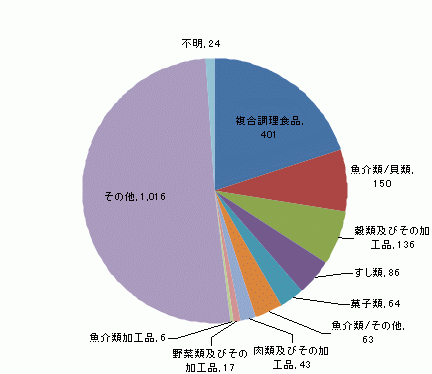 図4　原因食品別食中毒患者件数グラフ（平成22年）