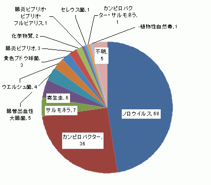 図5　原因食品別食中毒発生件数グラフ（平成22年）