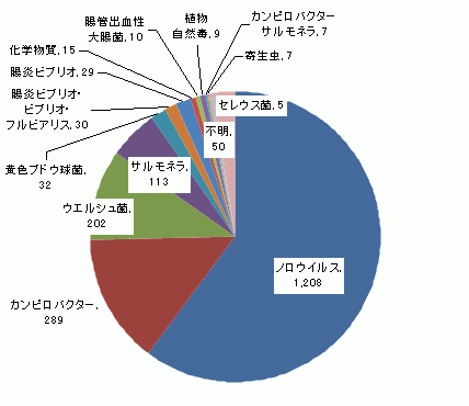 図6　原因食品別食中毒患者件数グラフ（平成22年）