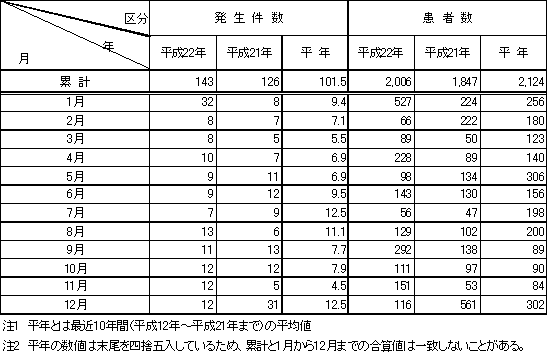 表1　月別食中毒発生状況（平成22年）