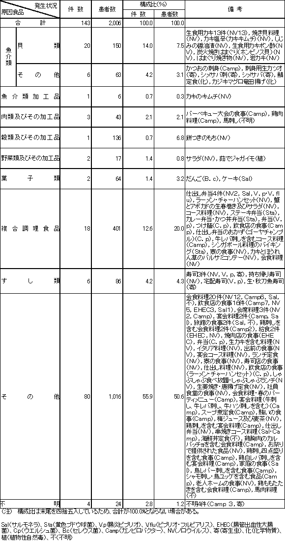 表2　原因食品別食中毒発生状況（平成22年）