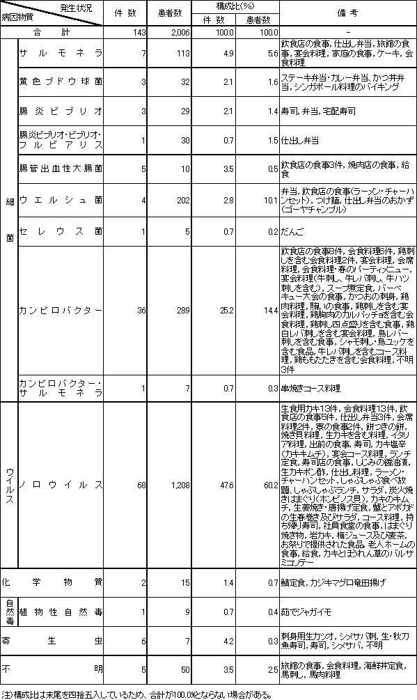 表3　病因物質別食中毒発生状況（平成22年）