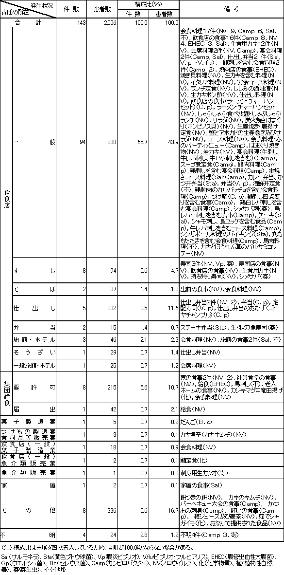 表4　責任の所在別食中毒発生状況（平成22年）