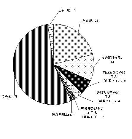 図3　原因食品別食中毒発生件数グラフ（平成23年）