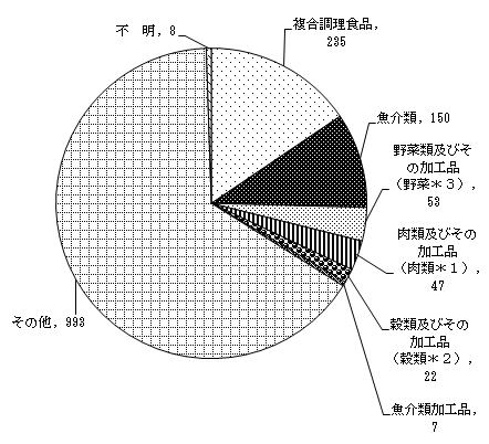 図4　原因食品別食中毒患者件数グラフ（平成23年）