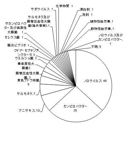 図5　原因食品別食中毒発生件数グラフ（平成23年）