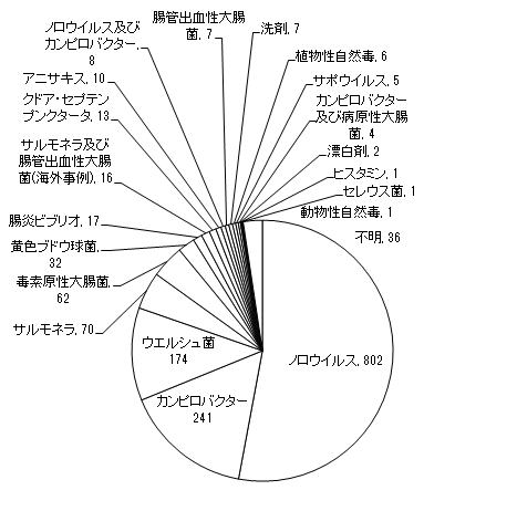 図6　原因食品別食中毒患者件数グラフ（平成23年）