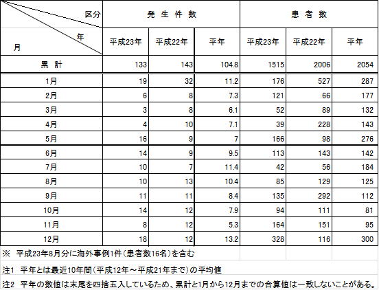 表1　月別食中毒発生状況（平成23年）