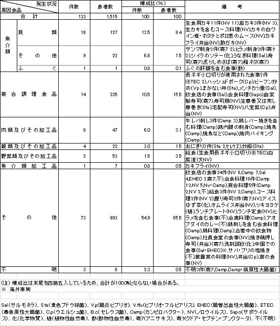 表2　原因食品別食中毒発生状況（平成23年）