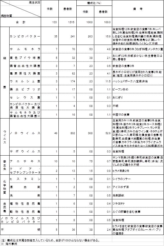 表3　病因物質別食中毒発生状況（平成23年）