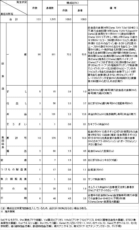 表4　責任の所在別食中毒発生状況（平成23年）