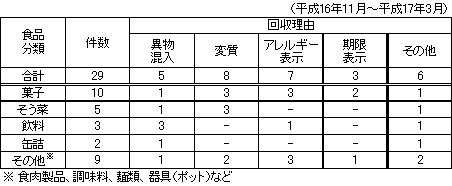 表　自主回収情報の内訳