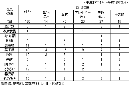 表　自主回収情報の内訳