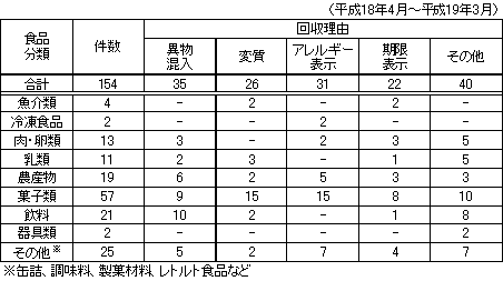 表　自主回収情報の内訳