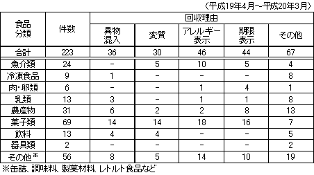 表　自主回収情報の内訳