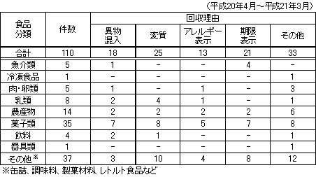 表　自主回収情報の内訳