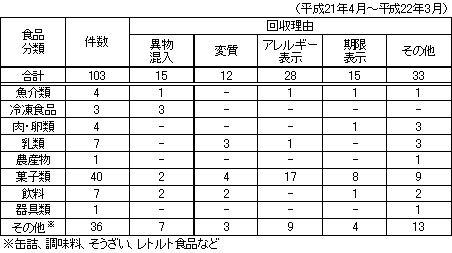 表　自主回収情報の内訳