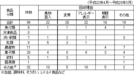 表　自主回収情報の内訳