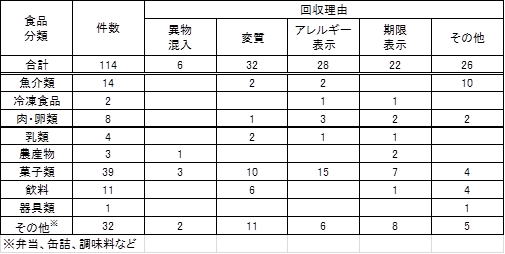 表　自主回収情報の内訳