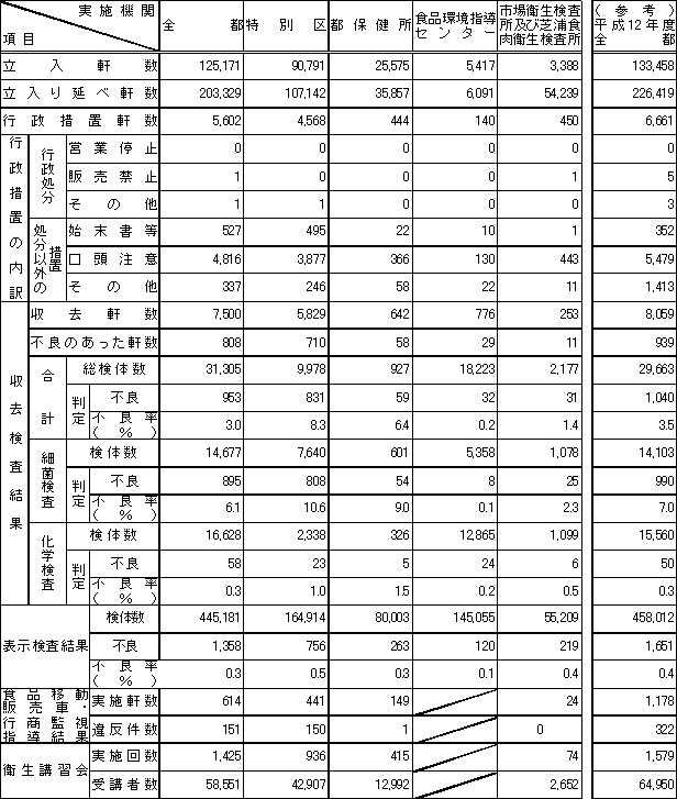 表1　平成13年度　食品衛生夏期対策事業実施状況（総括表）