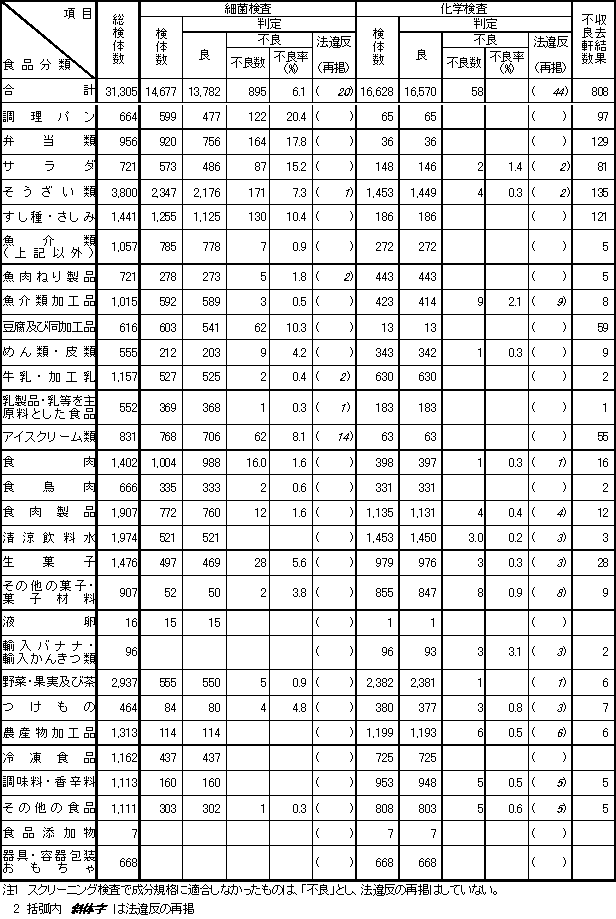 表2　平成13年度　食品別収去検査結果