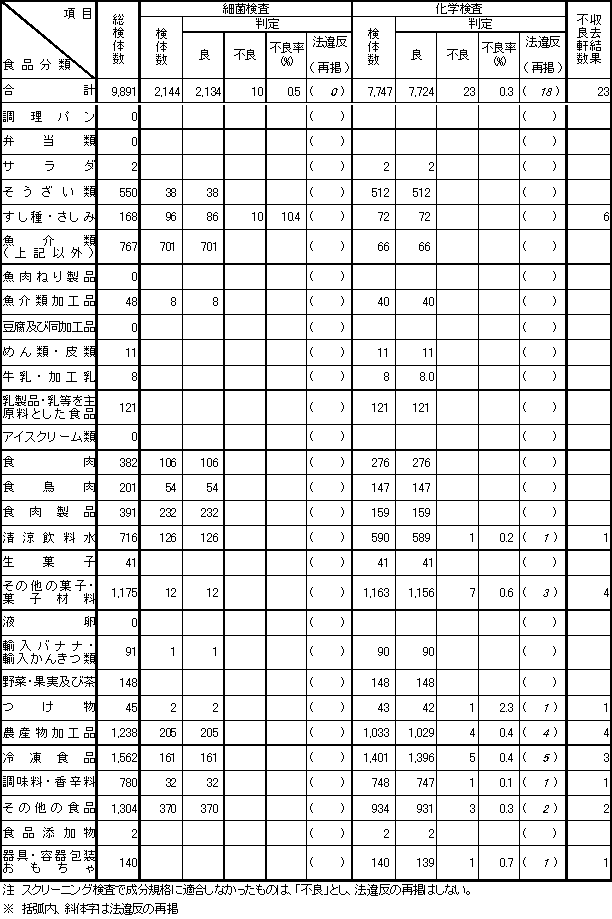 表3　平成13年度　食品別収去検査結果【輸入食品の再掲】