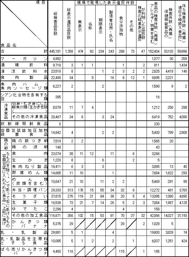 表4　平成13年度　食品別表示検査結果