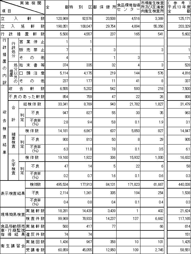 表1　平成14年度　食品衛生夏期対策事業実施状況（総括表）