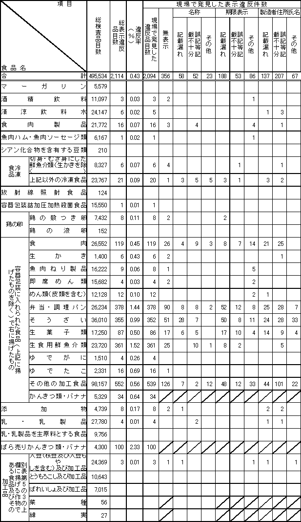 表4　平成14年度　食品別表示検査結果