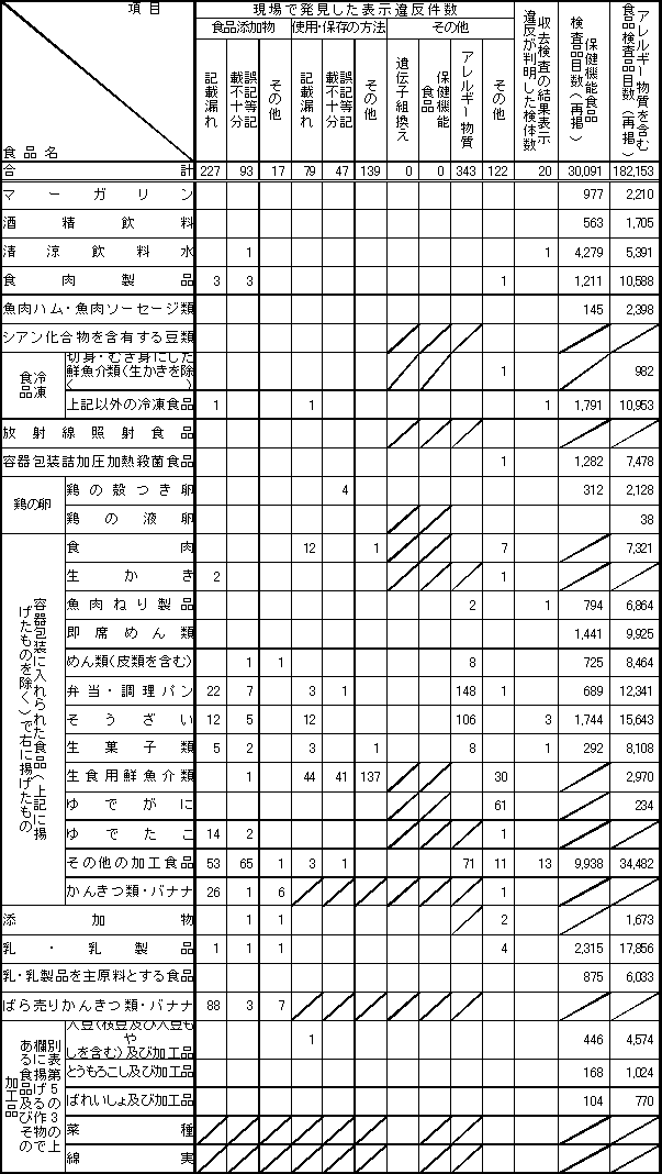 表4　平成14年度　食品別表示検査結果