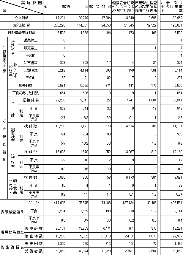 表1　平成15年度　食品衛生夏期対策事業実施状況（総括表）