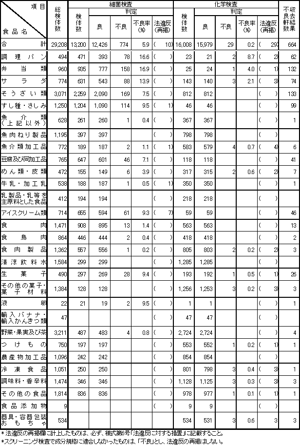 表2　平成15年度　食品別収去検査結果