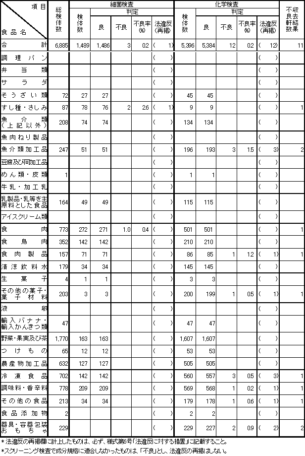 表3　平成15年度　食品別収去検査結果【輸入食品の再掲】