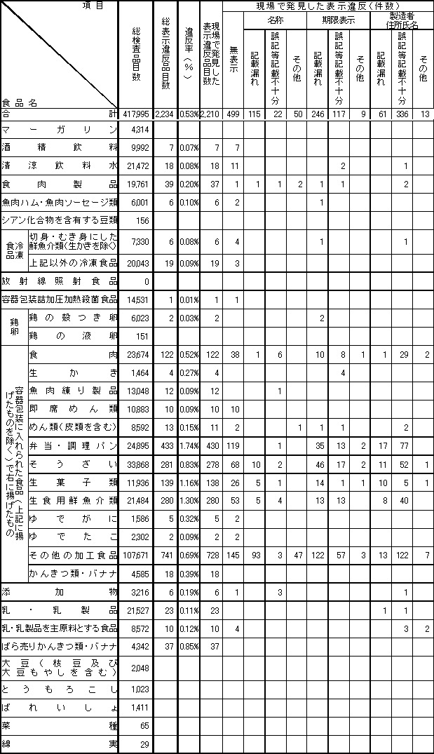 表4　平成15年度　食品別表示検査結果1