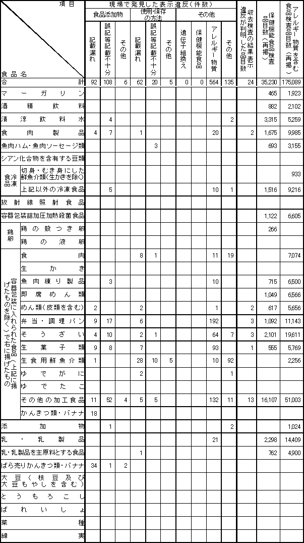 表4　平成15年度　食品別表示検査結果2