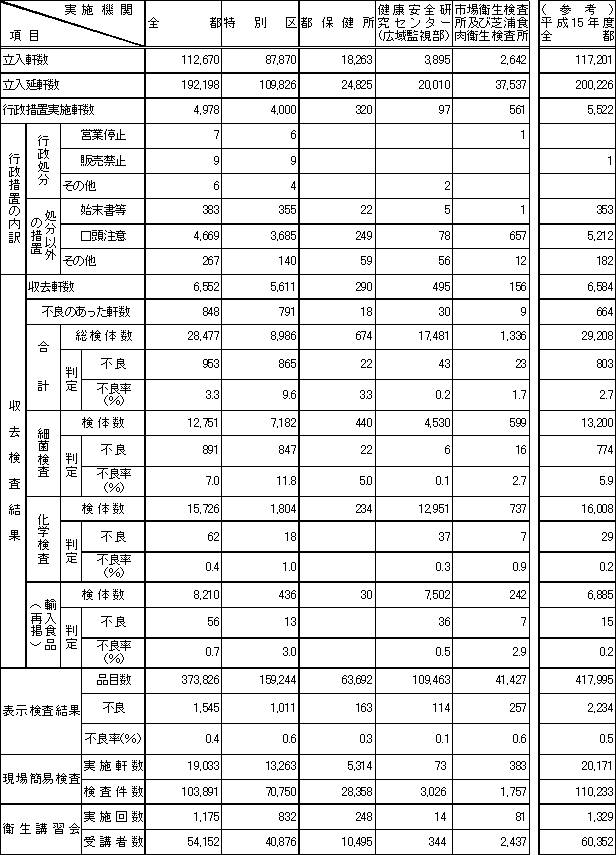 表1　平成16年度　食品衛生夏期対策事業実施状況（総括表）