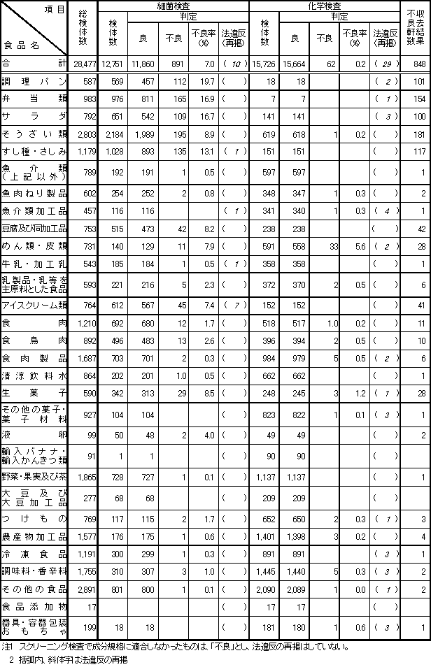 表2　平成16年度　食品別収去検査結果