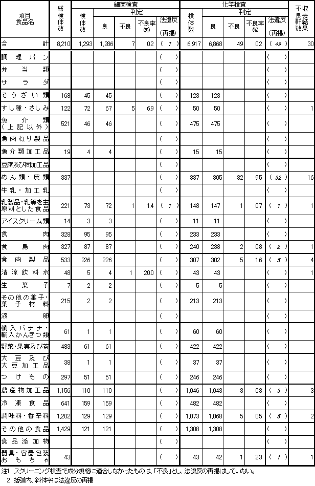 表3　平成16年度　食品別収去検査結果【輸入食品の再掲】