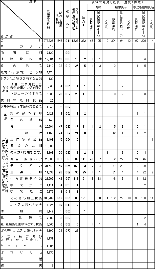 表4　平成16年度　食品別表示検査結果1
