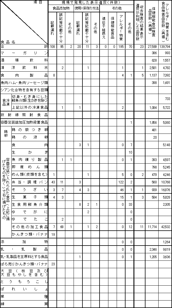 表4　平成16年度　食品別表示検査結果2