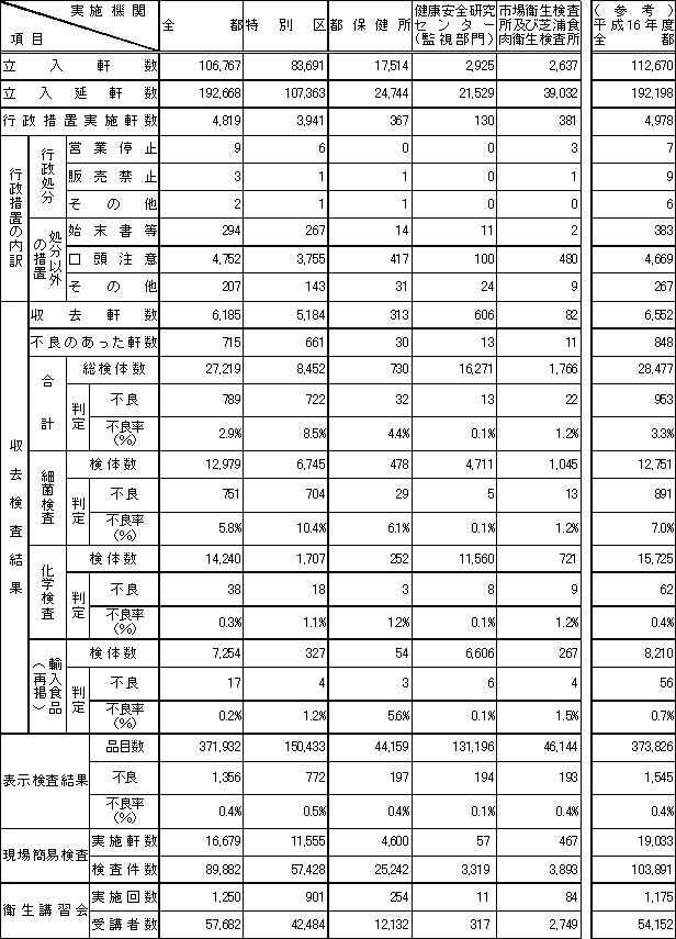 表1　平成17年度　食品衛生夏期対策事業実施状況（総括表）