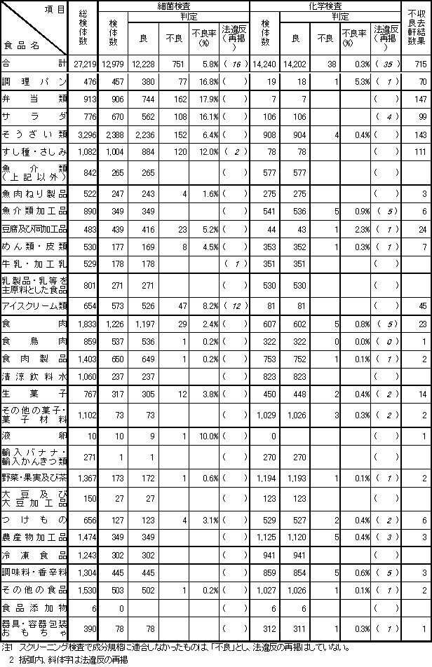 表2　平成17年度　食品別収去検査結果