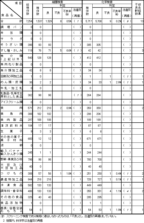 表3　平成17年度　食品別収去検査結果【輸入食品の再掲】