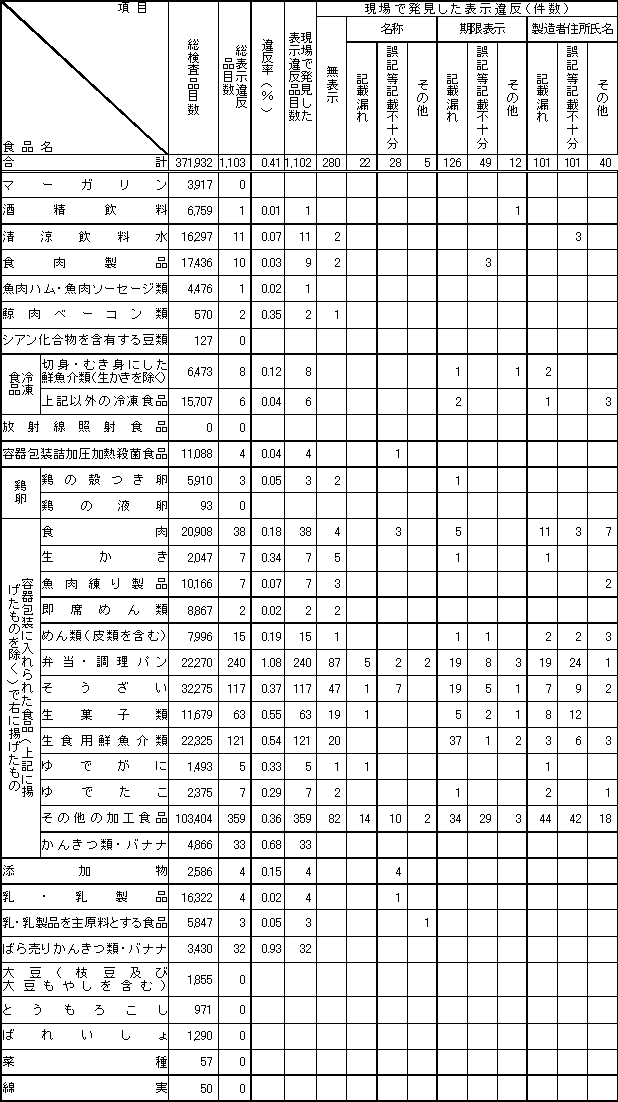 表4　平成17年度　食品別表示検査結果1