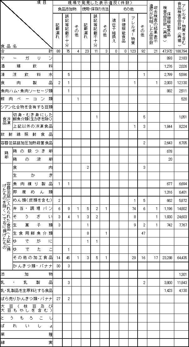 表4　平成17年度　食品別表示検査結果2