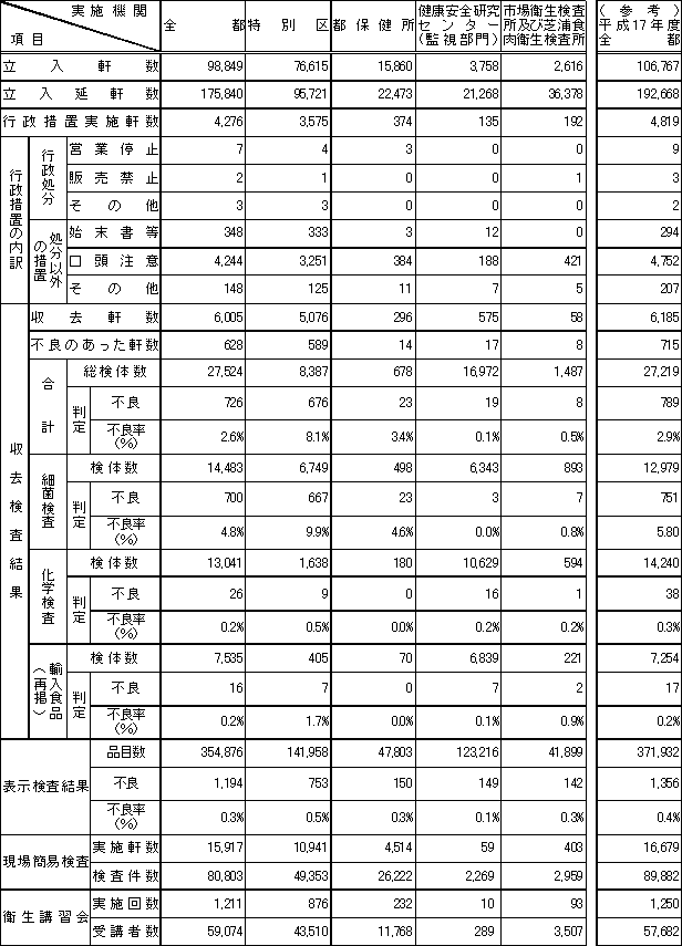 表1　平成18年度　食品衛生夏期対策事業実施状況（総括表）