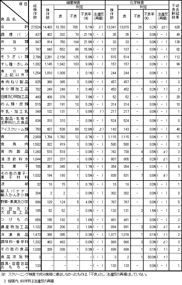 表2　平成18年度　食品別収去検査結果